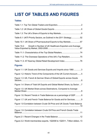 UK trade performance across markets and sectors 
LIST OF TABLES AND FIGURES 
Tables 
Table 1.1: Top Ten Global Traders and Exporters...........................................2 
Table 1.2: UK Share of Global Goods Exports................................................6 
Table 1.3: The UK’s Share of Exports to Key Markets.....................................8 
Table 8.1: UKTI Priority Sectors, as Outlined in the 2011 Strategy................52 
Table 10.1: UK Share of Pharmaceutical Exports to Key Markets.................67 
Table 10.2: Growth in Number of UK Healthcare Exporters and Average Value Exported by Market, 2002-2008...........................................................67 
Table 11.1: Characteristics of the Top Global Retailers.................................74 
Table 11.2: The Overseas Operations of the UK’s Top Retailers..................75 
Table 11.3: AT Kearney Global Retail Development Index............................76 
Figures 
Figure 1.1: UK Goods and Services Exports and Imports since 1980.............3 
Figure 1.2: Historic Trend of the Components of the UK Current Account.......5 
Figure 1.3: UK, French & German Share of Global Exports across Goods Sectors.............................................................................................................6 
Figure 1.4: Share of Total UK Exports and Global Market Share, by Sector...7 
Figure 1.5: UK Market Share across Destinations, Compared to Average Market Share...................................................................................................8 
Figure 1.6: Recent Trends in Trade Balances as a percentage of GDP..........9 
Figure 1.7: UK and French Trade Balance for Goods and for Services...........9 
Figure 1.8 Correlation between Crude Oil Price and UK Goods Trade Balance.......................................................................................................................10 
Figure 1.9: Correlation between Crude Oil Price and French Goods Trade Balance..........................................................................................................11 
Figure 2.1: Recent Changes in the Trade Balance........................................12 
Figure 2.2: World merchandise exports, 1Q2008 to 1Q2011, Trillion dollars.13 
vii 
 