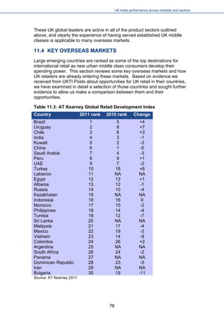 UK trade performance across markets and sectors 
These UK global leaders are active in all of the product sectors outlined above, and clearly the experience of having served established UK middle classes is applicable to many overseas markets. 
11.4 KEY OVERSEAS MARKETS 
Large emerging countries are ranked as some of the top destinations for international retail as new urban middle class consumers develop their spending power. This section reviews some key overseas markets and how UK retailers are already entering these markets. Based on evidence we received from UKTI Posts about opportunities for UK retail in their countries, we have examined in detail a selection of those countries and sought further evidence to allow us make a comparison between them and their opportunities. 
Table 11.3: AT Kearney Global Retail Development Index 
Country 
2011 rank 
2010 rank 
Change 
Brazil 
1 
5 
+4 
Uruguay 
2 
8 
+7 
Chile 
3 
6 
+3 
India 
4 
3 
-1 
Kuwait 
5 
2 
-3 
China 
6 
1 
-5 
Saudi Arabia 
7 
4 
-3 
Peru 
8 
9 
+1 
UAE 
9 
7 
-2 
Turkey 
10 
18 
+8 
Lebanon 
11 
NA 
NA 
Egypt 
12 
13 
+1 
Albania 
13 
12 
-1 
Russia 
14 
10 
-4 
Kazakhstan 
15 
NA 
NA 
Indonesia 
16 
16 
0 
Morocco 
17 
15 
-2 
Philippines 
18 
14 
-4 
Tunisia 
19 
12 
-7 
Sri Lanka 
20 
NA 
NA 
Malaysia 
21 
17 
-4 
Mexico 
22 
19 
-3 
Vietnam 
23 
14 
-9 
Colombia 
24 
26 
+2 
Argentina 
25 
NA 
NA 
South Africa 
26 
24 
-2 
Panama 
27 
NA 
NA 
Dominican Republic 
28 
23 
-5 
Iran 
29 
NA 
NA 
Bulgaria 
30 
19 
-11 
Source: AT Kearney 2011 
76 
 