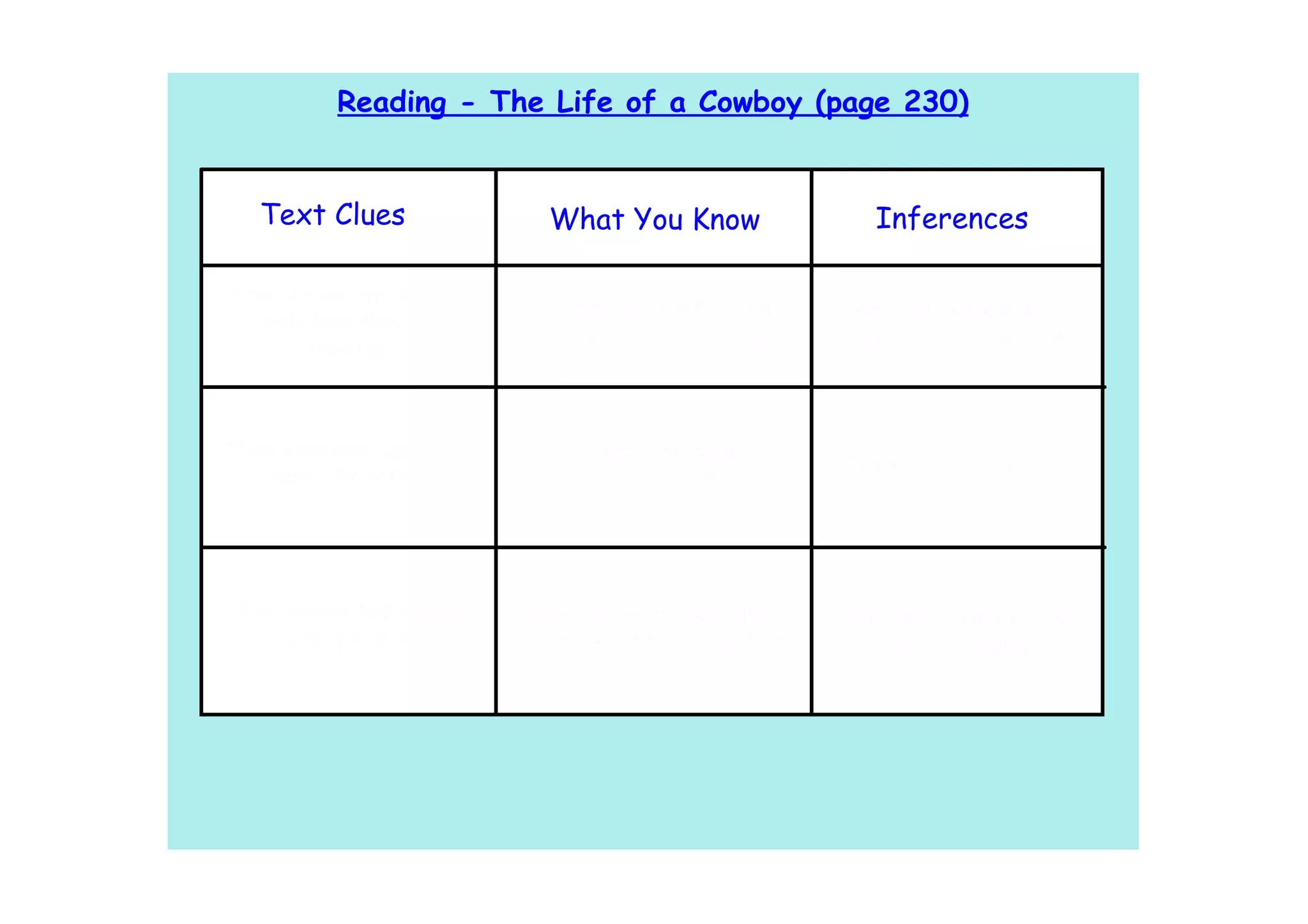Reading - The Life of a Cowboy (page 230)


   Text Clues                  What You Know                    Inferences

American cowboys learned
                              Not everyone wants to learn    American cowboys were
  skills from Mexican
                               new ways of doing things.     eager to learn new skills.
         vequeros




There were many dangers in    People who face danger in
                                                             Cowboys were brave.
     caring for cattle          their jobs are brave.




 The cowboys told stories    People who enjoy each other's   The cowboys enjoyed each
    and sang together.       company like to get together        other's company.
 