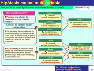 Hipótesis causal multivariable
13www.coimbraweb.com
Causa
X1: variedad
variable independiente
Causa
X2: autonomía
variable independiente
Causa
X3: retroalimentación
variable independiente
Efecto
Y1: motivación intrínseca
variable dependiente
Efecto
Y2: satisfacción laboral
variable dependiente
Efecto
Y1: efectividad en logro de
de metas primarias
variable dependiente
Causa
X1: cohesión
variable independiente
Causa
X2: centralización
variable independiente
Causa
X3: tipo de liderazgo
variable independiente
La hipótesis multivariable
contiene diversas variables.
Plantear una relación de
causa–efecto entre diversas
variables.
¿Qué propósito tiene?
Se formula en investigación con alcance explicativo o causal
«La cohesión y la centralización en
un grupo sometido a una dinámica, así
como el tipo de liderazgo que se ejerce
dentro del grupo, determinan la eficacia
de éste para alcanzar sus metas
primarias».
Ejemplos de hipótesis causal
multivariables
(Sampieri, 2014)
«La variedad y la autonomía en el
trabajo, así como la retroalimentación
proveniente del desarrollo de éste,
generan mayor motivación intrínseca y
satisfacción laboral».
 