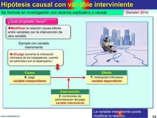 Hipótesis causal con variable interviniente
14www.coimbraweb.com
Causa
X: pago
variable independiente
Efecto
Y: motivación intrínseca
variable dependiente
Intervención
Z: condiciones de
administración del pago
variable interviniente
La variable interviniente puede
modificar la relación.
Se formula en investigación con alcance explicativo o causal (Sampieri, 2014)
¿Qué propósito tiene?
«El pago aumenta la motivación
intrínseca de los trabajadores, cuando
se administra con el desempeño».
Ejemplo con variable
interviniente
Modificar la relación causa-efecto
entre variables con la intervención de
otra variable.
 