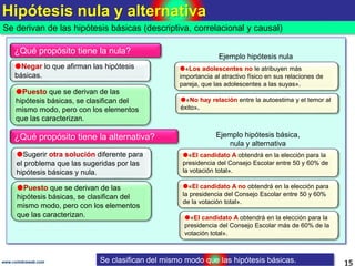 Hipótesis nula y alternativa
15www.coimbraweb.com
Se derivan de las hipótesis básicas (descriptiva, correlacional y causal)
Negar lo que afirman las hipótesis
básicas.
¿Qué propósito tiene la nula?
Puesto que se derivan de las
hipótesis básicas, se clasifican del
mismo modo, pero con los elementos
que las caracterizan.
«Los adolescentes no le atribuyen más
importancia al atractivo físico en sus relaciones de
pareja, que las adolescentes a las suyas».
Ejemplo hipótesis nula
«No hay relación entre la autoestima y el temor al
éxito».
Sugerir otra solución diferente para
el problema que las sugeridas por las
hipótesis básicas y nula.
¿Qué propósito tiene la alternativa?
Puesto que se derivan de las
hipótesis básicas, se clasifican del
mismo modo, pero con los elementos
que las caracterizan.
«El candidato A obtendrá en la elección para la
presidencia del Consejo Escolar entre 50 y 60% de
la votación total».
Ejemplo hipótesis básica,
nula y alternativa
«El candidato A no obtendrá en la elección para
la presidencia del Consejo Escolar entre 50 y 60%
de la votación total».
«El candidato A obtendrá en la elección para la
presidencia del Consejo Escolar más de 60% de la
votación total».
Se clasifican del mismo modo que las hipótesis básicas.
 