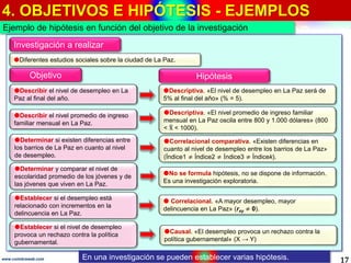 4. OBJETIVOS E HIPÓTESIS - EJEMPLOS
17www.coimbraweb.com
Ejemplo de hipótesis en función del objetivo de la investigación
Diferentes estudios sociales sobre la ciudad de La Paz.
Investigación a realizar
Objetivo Hipótesis
Descriptiva. «El nivel de desempleo en La Paz será de
5% al final del año» (% = 5).
Describir el nivel de desempleo en La
Paz al final del año.
No se formula hipótesis, no se dispone de información.
Es una investigación exploratoria.
Determinar y comparar el nivel de
escolaridad promedio de los jóvenes y de
las jóvenes que viven en La Paz.
Descriptiva. «El nivel promedio de ingreso familiar
mensual en La Paz oscila entre 800 y 1.000 dólares» (800
< X < 1000).
Describir el nivel promedio de ingreso
familiar mensual en La Paz.
Correlacional comparativa. «Existen diferencias en
cuanto al nivel de desempleo entre los barrios de La Paz»
(Índice1 ≠ Índice2 ≠ Índice3 ≠ Índicek).
Determinar si existen diferencias entre
los barrios de La Paz en cuanto al nivel
de desempleo.
 Correlacional. «A mayor desempleo, mayor
delincuencia en La Paz» (rxy ≠ 0).
Establecer si el desempleo está
relacionado con incrementos en la
delincuencia en La Paz.
Causal. «El desempleo provoca un rechazo contra la
política gubernamental» (X → Y)
Establecer si el nivel de desempleo
provoca un rechazo contra la política
gubernamental.
En una investigación se pueden establecer varias hipótesis.
 