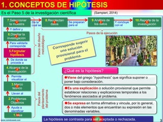 1. CONCEPTOS DE HIPÓTESIS
3www.coimbraweb.com
Es el Paso 5 de la investigación científica
Llevan al
Permite
visualizar el
De donde se
procede a
Para validarla
corresponde
Y definir y
7.Seleccionar
la muestra
6.Diseñar la
investigación
5.Formular
hipótesis
4.Alcance de la
investigación
3.Marco
teórico
2.Problemas
Objetivos
De la
cual se
1.Idea
Ayuda a
identificar
9.Análisis de
los datos
Se preparan
para el
8.Recolectan
datos
10.Reporte de la
investigación
Y concluye
con el
Pasosdel
planteamiento
delproblema
Pasosdeldiseño
metodológico
Pasos de la ejecución
(Sampieri, 2014)
Viene del griego “hypothesis” que significa suponer o
poner bajo consideración.
¿Qué es la hipótesis?
Es una explicación o solución provisional que permite
establecer relaciones y explicaciones temporales a los
fenómenos asociados al problema..
Se expresa en forma afirmativa y vincula, por lo general,
dos o más elementos que encuentran su expresión en las
denominadas variables.
La hipótesis se contrasta para ser aceptada o rechazada.
 