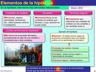 Elementos de la hipótesis
5www.coimbraweb.com
En la hipótesis intervienen tres elementos relacionados (Bueno, 2003)
Personas, objetos,
actividades, fenómenos,
etc., sobre quienes versa la
investigación.
Unidades de análisis
Características de las
unidades de análisis que
fluctúan y cuya variación se
puede medir.
Variables
Conexiones que
relacionan las unidades de
análisis con las variables o
las variables entre sí.
Términos lógicos
Hipótesis: “El estado anímico alegre de
los jóvenes universitarios tiene una relación
positiva con su aprendizaje de conceptos”.
Ejemplo de hipótesis
Unidades de análisis: “jóvenes
universitarios”.
¿Cómo se formula la hipótesis?
En forma de enunciado afirmativo,
pronosticando el valor de una variable o
vinculando dos o más variables.
La hipótesis es producto de la experiencia y el conocimiento
inicial que se tiene del tema a investigar.
Términos lógicos: “relación positiva”.
Variables: “estado anímico alegre” y
“aprendizaje de conceptos”.
 