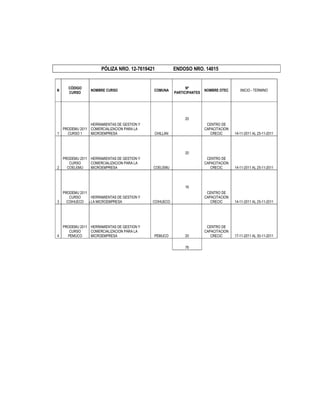 PÓLIZA NRO. 12-7619421            ENDOSO NRO. 14015


          CÓDIGO                                                   Nº
    N                NOMBRE CURSO                 COMUNA                     NOMBRE OTEC       INICIO - TERMINO
          CURSO                                              PARTICIPANTES




                                                                  20
                   HERRAMIENTAS DE GESTION Y                                  CENTRO DE
      PRODEMU 2011 COMERCIALIZACION PARA LA                                  CAPACITACION
    1   CURSO 1    MICROEMPRESA                   CHILLAN                       CRECIC      14-11-2011 AL 25-11-2011



                                                                  20
      PRODEMU 2011 HERRAMIENTAS DE GESTION Y                                  CENTRO DE
         CURSO     COMERCIALIZACION PARA LA                                  CAPACITACION
    2   COELEMU    MICROEMPRESA                   COELEMU                       CRECIC      14-11-2011 AL 25-11-2011



                                                                  16
       PRODEMU 2011                                                           CENTRO DE
           CURSO      HERRAMIENTAS DE GESTION Y                              CAPACITACION
COMERCIALIZACION PARA LA MICROEMPRESA
    3    COIHUECO                                 COIHUECO                      CRECIC      14-11-2011 AL 25-11-2011




      PRODEMU 2011 HERRAMIENTAS DE GESTION Y                                  CENTRO DE
         CURSO     COMERCIALIZACION PARA LA                                  CAPACITACION
    4   PEMUCO     MICROEMPRESA                   PEMUCO          20            CRECIC      17-11-2011 AL 30-11-2011

                                                                  76
 