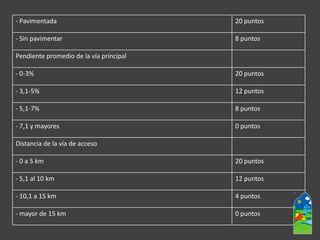-Pavimentada 
20puntos 
-Sinpavimentar 
8puntos 
Pendientepromediodelavíaprincipal 
-0-3% 
20puntos 
-3,1-5% 
12puntos 
-5,1-7% 
8puntos 
-7,1ymayores 
0puntos 
Distanciadelavíadeacceso 
-0a5km 
20puntos 
-5,1al10km 
12puntos 
-10,1a15km 
4puntos 
-mayorde15km 
0puntos  