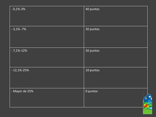 -0,1%-3% 
40 puntos 
-3,1% -7% 
30 puntos 
-7,1%-12% 
20 puntos 
-12,1%-25% 
10 puntos 
-Mayor de 25% 
0 puntos  