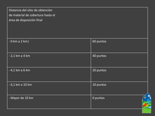 Distancia del sitio de obtención 
de material de cobertura hasta el 
área de disposición final 
-0 km a 2 km| 
60 puntos 
-2,1 km a 4 km 
40 puntos 
-4,1 km a 6 km 
20 puntos 
-6,1 km a 10 km 
10 puntos 
-Mayor de 10 km 
0 puntos  
