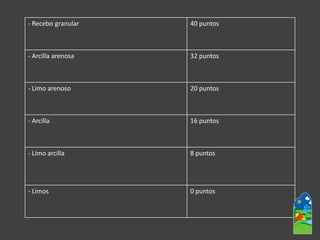 -Recebo granular 
40 puntos 
-Arcilla arenosa 
32 puntos 
-Limo arenoso 
20 puntos 
-Arcilla 
16 puntos 
-Limo arcilla 
8 puntos 
-Limos 
0 puntos  