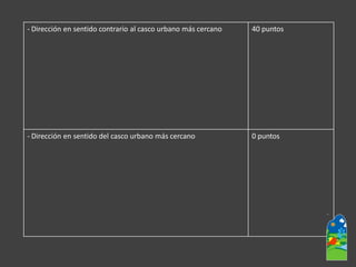 -Dirección en sentido contrario al casco urbano más cercano 
40 puntos 
-Dirección en sentido del casco urbano más cercano 
0 puntos  