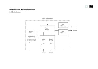 Funktions- und Nutzungsdiagramm
2.3 Bankettbereich



                                          Zugang Bankettbereich




                                                                       Raum 3
                                                                     15 Personen
                                                                                   Terrasse
                                                 Foyer
                                                Bankett
                                                                                   Terrasse
                         Bankett-                                      Raum 4
                          Office                                     15 Personen


                       Mindestens 1
                      Bankettraum für
                     40 Personen direkt   Bankett         Bankett
                     am Bankett-Office    Raum 1          Raum 2
                       angeschlossen
                                             40              40
                                          Personen        Personen




                                          Terrasse        Terrasse
 
