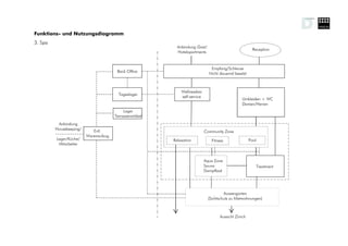 Funktions- und Nutzungsdiagramm
3. Spa
                                                          Anbindung Gast/
                                                                                                       Reception
                                                          Hotelapartments



                                                                              Empfang/Schleuse
                                        Back Office
                                                                             Nicht dauernd besetzt



                                                            Wellnessbar
                                         Tageslager
                                                            self-service
                                                                                               Umkleiden + WC
                                                                                               Damen/Herren
                                            Lager
                                       Terrassenmöbel
          Anbindung
         Housekeeping/      Evtl.                                          Community Zone
                         Warenaufzug
         Lager/Küche/                                   Relaxation            Fitness                Pool
          Mitarbeiter



                                                                           Aqua Zone
                                                                           Sauna                        Treatment
                                                                           Dampfbad




                                                                                     Aussengarten
                                                                            (Sichtschutz zu Mietwohnungen)



                                                                                   Aussicht Zürich
 