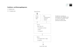 Funktions- und Nutzungsdiagramm
4. Hotelzimmer
4.1. Einzelzimmer                 Zugang Zimmer




                                     Entrée/               Bad:                 Das Bad kann entweder als
                                                           - Einzelwaschtisch   geschlossene oder halboffene Zone
                                     Garde-
                                                           - Closomat           zum Hotelzimmer gestaltet werden.
                                     robe
                                                           - Dusche             Das WC ist in jedem Fall
                                                                                geschlossen (separate Zelle).



                                        Zimmer:
                                        - Bett 160 x 210
                                        - 1 Schreibtisch mit Stuhl
                                        - 1 Sessel
                                        - 1 Loungetisch




                                        Balkon:
                                        - 2 Loungesitze oder 1 Liege
                                        - Loungetisch




                                               Aussicht See/ Stadt
 