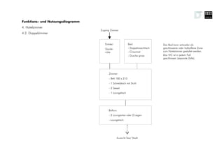 Funktions- und Nutzungsdiagramm
4. Hotelzimmer
                                  Zugang Zimmer
4.2. Doppelzimmer


                                     Entrée/               Bad:                 Das Bad kann entweder als
                                     Garde-                - Doppelwaschtisch   geschlossene oder halboffene Zone
                                     robe                  - Closomat           zum Hotelzimmer gestaltet werden.
                                                           - Dusche gross       Das WC ist in jedem Fall
                                                                                geschlossen (separate Zelle).




                                        Zimmer:
                                        - Bett 180 x 210
                                        - 1 Schreibtisch mit Stuhl
                                        - 2 Sessel
                                        - 1 Loungetisch




                                        Balkon:
                                        - 2 Loungesitze oder 2 Liegen
                                        - Loungetisch




                                               Aussicht See/ Stadt
 