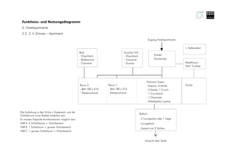 Funktions- und Nutzungsdiagramm
 5. Hotelapartments
 5.2. 3 ½ Zimmer – Apartment
                                                                                                    Zugang Hotelapartments


                                                                                                                             + Kellerabteil
                                                  Bad:                            Dusche/ WC:
                                                  - Waschtisch                    - Waschtisch            Entrée/
                                                  - Badewanne                     - Closomat              Garderobe
                                                  - Closomat                      - Dusche                                   Abstellraum
                                                                                                                             WM/ Tumbler




                                                                                                   Wohnen/ Essen:
                                                  Raum 2             Raum 1                        - Esstisch, 6 Stühle      Küche
                                                  - Bett 180 x 210   - Bett 180 x 210              - 4 Sessel, 1 Couch
                                                  - Kleiderschrank   - Kleiderschrank              - 1 Couchtisch
                                                                                                   - 1 Cheminée
                                                                                                   - Arbeitsplatz/ Laptop



Die Aufteilung in den Wohn-/ Essbereich und die
                                                                                             Balkon:
Schlafräume muss flexibel änderbar sein.
Es müssen folgende Kombinationen möglich sein:                                               - 2 Loungesitze oder 1 Liege
VAR A 2 Schlafräume + Wohnbereich                                                            - Loungetisch
VAR B 1 Schlafraum + grosser Wohnbereich                                                     - Esstisch mit 2 Stühlen
VAR C 1 grosser Schlafraum + Wohnbereich


                                                                                                  Aussicht See/ Stadt
 