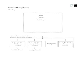 Funktions- und Nutzungsdiagramm
6. Verwaltung



                                                                        Reception

                                                                       Back Office

                                                                    Resident Manager




    möglichst eine Raumeinheit mit zentralen Dienste
    (Druckzentrum, Teeküche, Toiletten, Posteingang, etc)




        Verwaltung Dolder Waldhaus                Verwaltung Dolder Waldhaus                                Verwaltung Dolder Hotel AG
             F&B – Grossraum                     Engineering/ HSK – Grossraum          Besprechungszimmer            Grossraum
               6 Arbeitsplätze                           4 Arbeitsplätze                     6 Plätze              5 Arbeitsplätze




       Nah bei Küche F&B Bereich                 Nah bei Lager/ Technik, HSK
 
