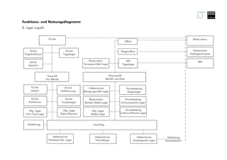Funktions- und Nutzungsdiagramm
8. Lager Logistik


                      Küche                                                                                                               Restauration
                                                                                          Office


      Küche                           Küche                                         Etagenoffice                                          Hotelzimmer
  Tageskühlraum                     Tageslager                                                                                          Hotelappartments


     Küche                                              Restauration                   SPA                                                    SPA
    Geschirr                                       Terrassenmöbel Lager             Tageslager



                     Warenlift                                           Personenlift
                    Nur Betrieb                                        Betrieb und Gast


       Küche                        Küche               Nebenräume                         Housekeeping
      Leergut                     Mülltrennung     Reinigungsmittel Lager                   Etagenlager

       Küche                         Küche             Restauration                   Housekeeping
     Kühlräume                    Trockenlager      Bankett Möbel Lager            Schmutzwäsche Lager


    Allg. Lager                     Allg. Lager          Allg. Lager                   Housekeeping
  Non Food Lager                  Dekor/Geschirr         Möbel Lager               Uniform/Wäsche Lager



    Anlieferung                                            Umschlag



                         Nebenräume                          Nebenräume                              Nebenräume          Anbindung
                      Werkstatt Mat. Lager                   Techniklager                          Gartengeräte Lager   Aussenbereich
 