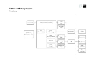 Funktions- und Nutzungsdiagramm
9. Anlieferung




                                                                              Küche
                          Raucherecke         Warenannahme/Umschlag           Lager


                                                                            Allg. Lager
                                                                               Lager

                                            Büro            Küche
                                         Wareneinkauf     Mülltrennung                    Warenaufzug      Küche
                        Anlieferung
                    geschlossener Raum
                                                             Küche
                                                                           Restauration
                                                         Wagenwaschplatz                                Restauration
                                                                              Lager


                                                            Putzraum       Housekeeping
                                                                                              Lift      Hotelzimmer
                                                                              Lager

                                                              Küche
                                                                           Nebenräume                     Hotel-
                                                             Leergut
                                                                              Lager                     apartments

                                                                                                           Spa
                                                                                                        Tageslager
 