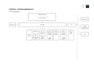 Funktions- und Nutzungsdiagramm
10. Housekeeping

                                             Mitarbeiterräume


                                             Schmutzwäsche
                                                                                                         Hotelzimmer



 Anlieferung                                    Umschlag                                          Lift
                                                                                                           Hotel-
                                                                                                         apartments


                                  Putzraum        House         Uniform-,    Office     Büro    Etagen
                                                 Keeping        Wäsche      House-     House     lager
                       Wagen                                    ausgabe     keeping   keeping               Spa
                        park                     Wäsche
                               Reinigungs
                                  mittel
 