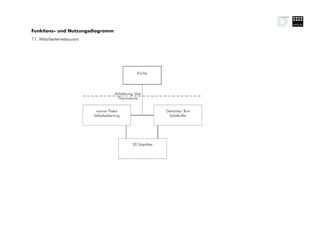 Funktions- und Nutzungsdiagramm
11. Mitarbeiterrestaurant




                                                     Küche




                                        Anlieferung über
                                         Thermoports


                             warme Theke                          Getränke/ Brot
                            Selbstbedienung                        Salatbuffet




                                                  30 Sitzplätze
 