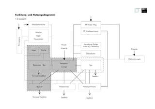 Funktions- und Nutzungsdiagramm
1.0 Gesamt

                Mitarbeiterräume                        PP Hotel/ Whg


                                                      PP Hotelapartments
                    Wäsche
                        Lager
  Anlieferung




                  Hausmeister


                                          Haupt-       Verwaltung Dolder
                                                      Hotel AG/ Waldhaus
                                         eingang
                                                                                Eingang
                Lager           Küche
                                                         Dolderbahn

                                                                              Mietwohnungen

                                         Rezeption
                 Restaurant / Bar                            Spa
                                          Lounge



                Terrasse/ Seeblick                                 Seeblick




                        Bankett         Hotelzimmer   Hotelapartments




                 Terrasse/ Seeblick       Seeblick        Seeblick
 