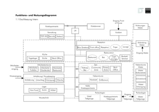 Funktions- und Nutzungsdiagramm
       1.1 Erschliessung Intern
                                                                                                                             Eingang Front
                                                                                                                                of House
                                             Hotelapartments                                    Hotelzimmer                                              Wohnungen
                                                                                                                                                           Mieter
                                                                        Lift
                                                  Verwaltung                                                                     Vorfahrt
                                       TDH AG Security Verkauf


                                                                                                           Rezeption                                       Anbindung
                                                                                                                                                             Mieter
                                                                               Büro Direktion Front office     Rezeption     Foyer          Lounge


                                                                                                                  Restauration                           Eingang Mieter
                                         Küche
                                                                                                                            Cigar       Bankett/
                     Tageslager          Küche                                              Restaurant          Bar
                                                       Back Office                                                         Lounge       Seminar


Mitarbeiter-                        Mitarbeiterräume                                                 Spa                                                 Nebenräume
                      Mitarbeiter       Mitarbeiter     Mitarbeiter                 Wellness     Community       Fitness     Back                          Mieter
  eingang                                                                                          Zone           Zone       Office
                       Toiletten        Garderobe       Restaurant                   Bar                                                                    Mieter
                                                                                                                                                         Kellerabteile
Wareneingang               Anlieferung/ Housekeeping                                              Nebenräume
                                                                                                                                                         Schutzräume
                 Anlieferung   Umschlag Entsorgung             Wäsche                          Werkstatt     Kofferraum

                                                                                                                                                           Mieter
                                         Lager                                           Keller                                                          Entsorgung
                                                                                   Hotelappartments
                       Non-Food          Archiv       Möbel
                                                                                                      Parkanlagen                                        Parkanlagen
                                                                                                                                             Eingang
                                                                                           Hotel                  Hotelappartments                         Mieter
                                     Haustechnik                                        Tiefgarage                   Tiefgarage             Tiefgarage   Tiefgarage
 