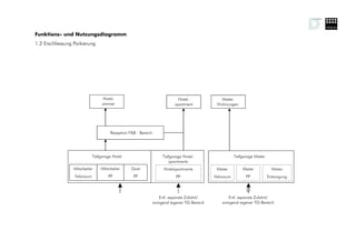 Funktions- und Nutzungsdiagramm
1.2 Erschliessung Parkierung




                                   Hotel-                                    Hotel-              Mieter
                                  zimmer                                   apartment           Wohnungen




                                      Rezeption F&B - Bereich




                             Tiefgarage Hotel                        Tiefgarage Hotel-                   Tiefgarage Mieter
                                                                         apartments
                 Mitarbeiter     Mitarbeiter     Gast                Hotelapartments           Mieter        Mieter            Mieter
                  Veloraum           PP           PP                        PP                Veloraum         PP            Entsorgung



                                                                    Evtl. separate Zufahrt/          Evtl. separate Zufahrt/
                                                                zwingend eigener TG-Bereich      zwingend eigener TG-Bereich
 