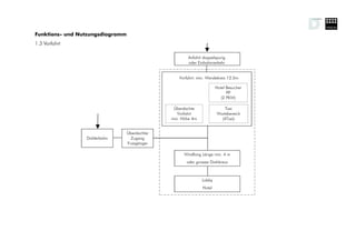 Funktions- und Nutzungsdiagramm
1.3 Vorfahrt

                                                       Anfahrt doppelspurig
                                                       oder Einbahnverkehr


                                                   Vorfahrt: min. Wendekreis 12.5m

                                                                       Hotel Besucher
                                                                             PP
                                                                          (2 PKW)

                                                 Überdachte                Taxi
                                                   Vorfahrt            Wartebereich
                                                min. Höhe 4m             (4Taxi)


                                  Überdachter
                 Dolderbahn         Zugang
                                  Fussgänger

                                                      Windfang Länge min. 4 m
                                                       oder grosses Drehkreuz



                                                               Lobby
                                                               Hotel
 