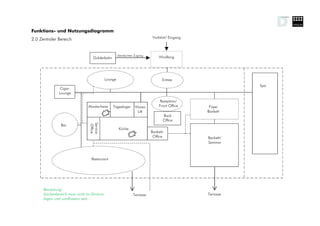 Funktions- und Nutzungsdiagramm
2.0 Zentraler Bereich                                                       Vorfahrt/ Eingang



                                                     überdachter Zugang
                                    Dolderbahn                                 Windfang




                                            Lounge                               Entree
                                                                                                           Spa
               Cigar-
               Lounge

                                                                                Rezeption/
                                Abwäscherei      Tageslager      Waren         Front Office      Foyer
                                                                  Lift                          Bankett
                                                                                  Back
                                                                                  Office
                                 Service-




                Bar
                                  Office




                                                      Küche
                                                                           Bankett-
                                                                            Office              Bankett/
                                                                                                Seminar



                                  Restaurant




      Bemerkung:
      Küchenbereich muss nicht im Zentrum                       Terrasse                        Terrasse
      liegen und «umflossen» sein
 
