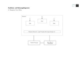 Funktions- und Nutzungsdiagramm
2.1 Rezeption/ Front Office




                              Rezeption



                                                                      Desk

                                           Desk                                                     Desk




                                          Rezeption Rückwand – Lager Prospekte, Buchungsunterlagen etc.




                                              Resident Manager                      Back Office 3
                                                                                    Arbeitsplätze
 
