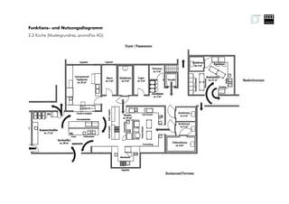 Funktions- und Nutzungsdiagramm
2.2 Küche (Mustergrundriss; promaFox AG)
 
