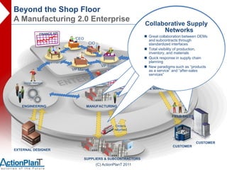 Beyond the Shop Floor
A Manufacturing 2.0 Enterprise                                             Agile Manufacturing
                                                                          Collaborative Supply
                                                                             Seamless Factory
                                                                                    Systems &
                                                                                      Networks
                                                                                      Lifecycle
                                                                                People atin-the-  the
                                                                            Customersbetween OEMs
                                                                                    Processes
                                                                           Great collaboration
                                 CEO                                              Management
                                                                                       forefront
                                                                                          loop
                                                                            and subcontracts through
                                         CIO                               standardized interfaces disparate
                                                                            Seamless integration of
                                                                           Controlling and holistic planning of
                                                                              Better knowledge delivery
                                                                           systems and robots
                                                                              Total visibility of production,
                                                                              Quality and sustainable products
                                                                              future factories
                                                                              mechanisms
                                                                           Real-Timeand materials of
                                                                              inventory, enforcement
                                                                              for customers
                                                                           Predictive and condition based
                                                                              Continuous skills improvement
                                                                           engineering changes, quality,
                                                                              Quick response and customisations
                                                                              Design thinking in supply chain
                                                                              maintenance
                                                                           regulatory, tools for aged in the
                                                                              Assistance requirements workers
                     Planners                                              planning collaborationinformation
                                                                              Customer
                                                                           front linee-learning tools for all
                                                    VP Sales               Status/throughput/KPI
                                                                              Intuitive
                                                                           New paradigms such as “products
                                VP Manuf.                                     on-demand on-mobile for decision
                                                                          Sales Manager
                                                                           Advanced algorithms on large data
                                                                              as a service” and “after-sales
                                                                              makers
                                                                              sets & manage by exception
                                                                              services”

    Design Manager                          Plant Manager
                                                                       SALES & MARKETING




   ENGINEERING                          MANUFACTURING

                                                                                          FIELD SALES

                                                             Orders
                                                            returned


                                                                                                        CUSTOMER
                                                                                           CUSTOMER
EXTERNAL DESIGNER

                                       SUPPLIERS & SUBCONTRACTORS
                                                (C) ActionPlanT 2011
 