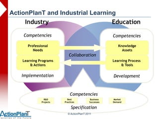 ActionPlanT and Industrial Learning
     Industry                     Education

    Competencies                                        Competencies

      Professional                                         Knowledge
         Needs                                               Assets
      Industry              Collaboration
                                                        Academia
    Learning Programs                                   Learning Process
        & Actions                                            & Tools


   Implementation                                       Development



                             Competencies
                R&D        Best              Business   Market
              Projects   Practices          Successes   Demand

                              Specification
                            © ActionPlanT 2011
 