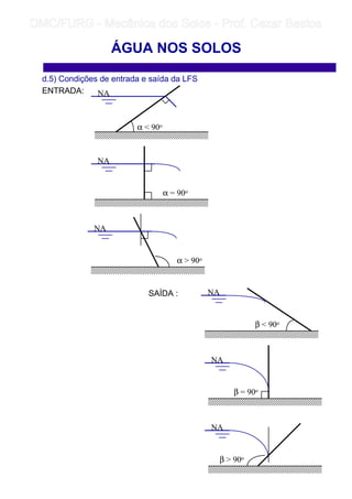 d.5) Condições de entrada e saída da LFS
ENTRADA:
SAÍDA :
ÁGUA NOS SOLOS
NA
α  90o
NA
α = 90o
NA
α  90o
NA
β  90o
NA
β = 90o
NA
β  90o
	
	 