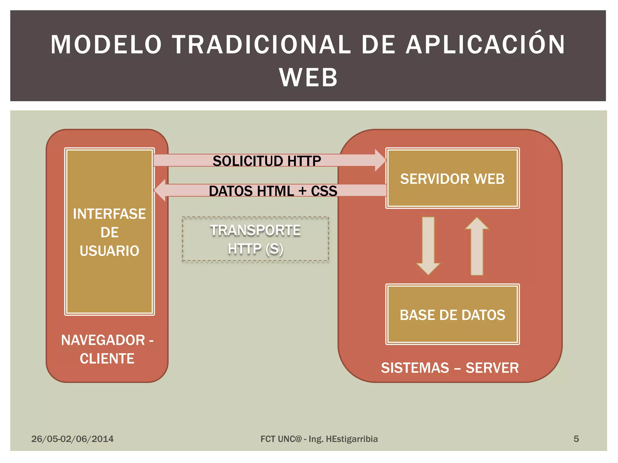 26/05-02/06/2014 FCT UNC@ - Ing. HEstigarribia
MODELO TRADICIONAL DE APLICACIÓN
WEB
NAVEGADOR -
CLIENTE
SISTEMAS – SERVER
INTERFASE
DE
USUARIO
SERVIDOR WEB
BASE DE DATOS
SOLICITUD HTTP
DATOS HTML + CSS
TRANSPORTE
HTTP (S)
5
 
