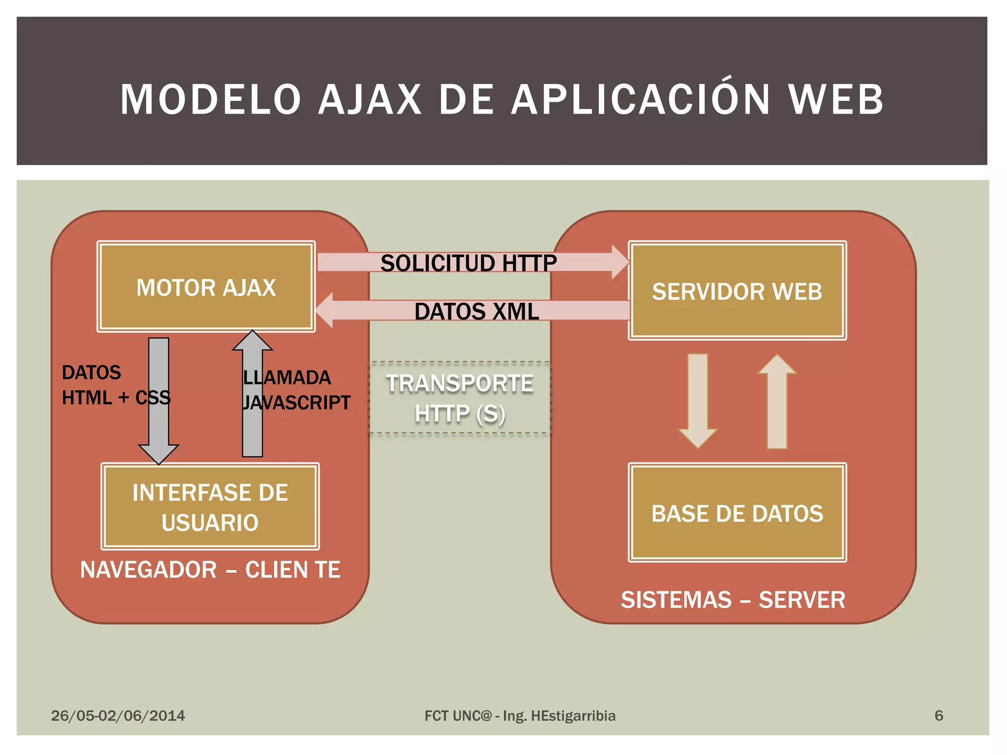 26/05-02/06/2014 FCT UNC@ - Ing. HEstigarribia
MODELO AJAX DE APLICACIÓN WEB
NAVEGADOR – CLIEN TE
SISTEMAS – SERVER
INTERFASE DE
USUARIO
SERVIDOR WEB
BASE DE DATOS
SOLICITUD HTTP
DATOS XML
TRANSPORTE
HTTP (S)
MOTOR AJAX
DATOS
HTML + CSS
LLAMADA
JAVASCRIPT
6
 