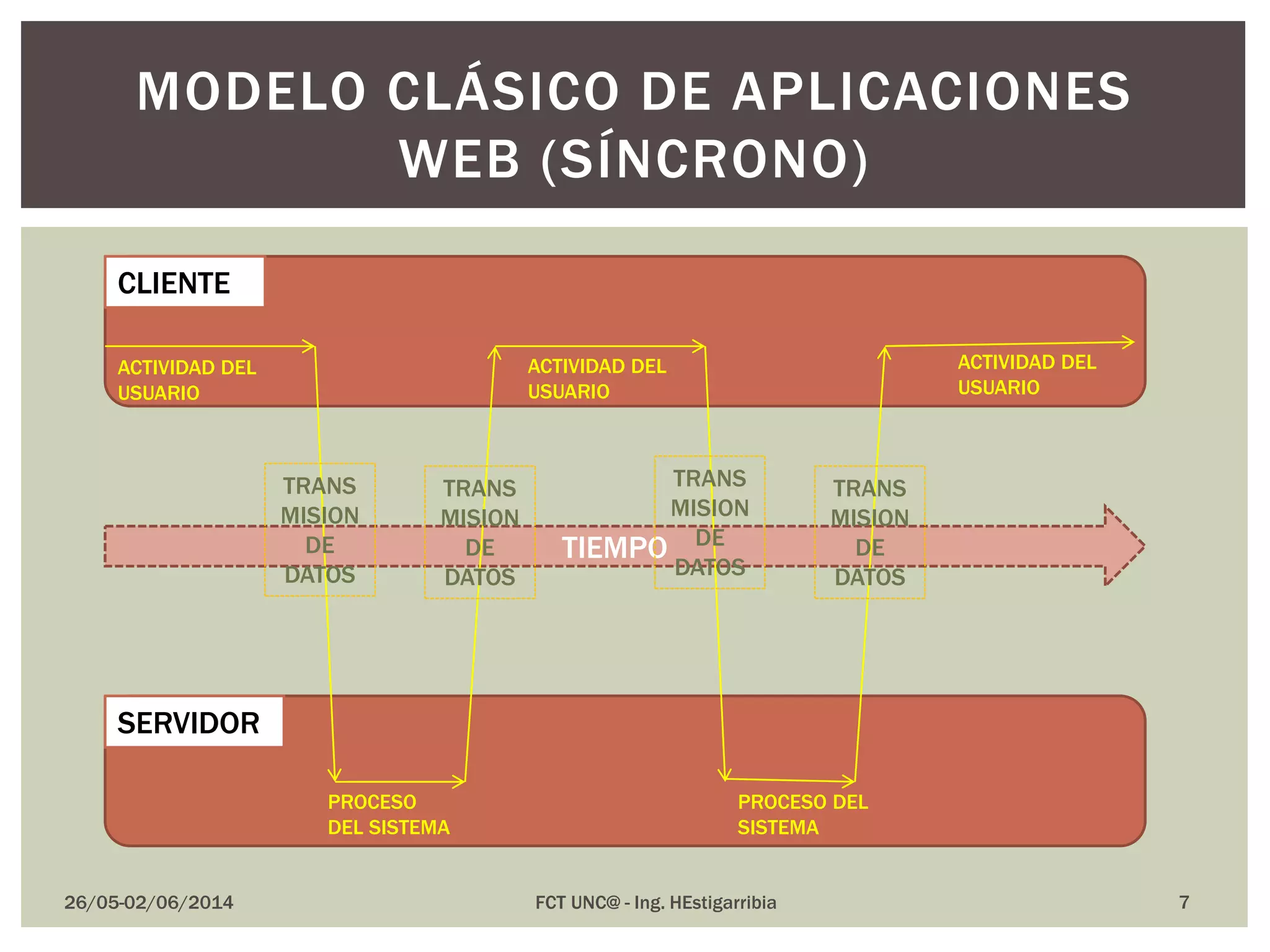 26/05-02/06/2014 FCT UNC@ - Ing. HEstigarribia
MODELO CLÁSICO DE APLICACIONES
WEB (SÍNCRONO)
CLIENTE
SERVIDOR
TIEMPO
ACTIVIDAD DEL
USUARIO
ACTIVIDAD DEL
USUARIO
ACTIVIDAD DEL
USUARIO
PROCESO
DEL SISTEMA
PROCESO DEL
SISTEMA
TRANS
MISION
DE
DATOS
TRANS
MISION
DE
DATOS
TRANS
MISION
DE
DATOS
TRANS
MISION
DE
DATOS
7
 