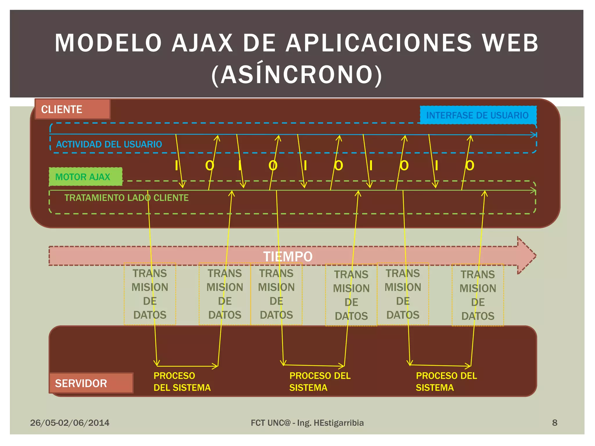 26/05-02/06/2014 FCT UNC@ - Ing. HEstigarribia
MODELO AJAX DE APLICACIONES WEB
(ASÍNCRONO)
CLIENTE
SERVIDOR
TIEMPO
ACTIVIDAD DEL USUARIO
PROCESO
DEL SISTEMA
PROCESO DEL
SISTEMA
TRANS
MISION
DE
DATOS
TRANS
MISION
DE
DATOS
TRANS
MISION
DE
DATOS
TRANS
MISION
DE
DATOS
PROCESO DEL
SISTEMA
TRANS
MISION
DE
DATOS
TRANS
MISION
DE
DATOS
TRATAMIENTO LADO CLIENTE
INTERFASE DE USUARIO
MOTOR AJAX
I O I O I O I O I O
8
 
