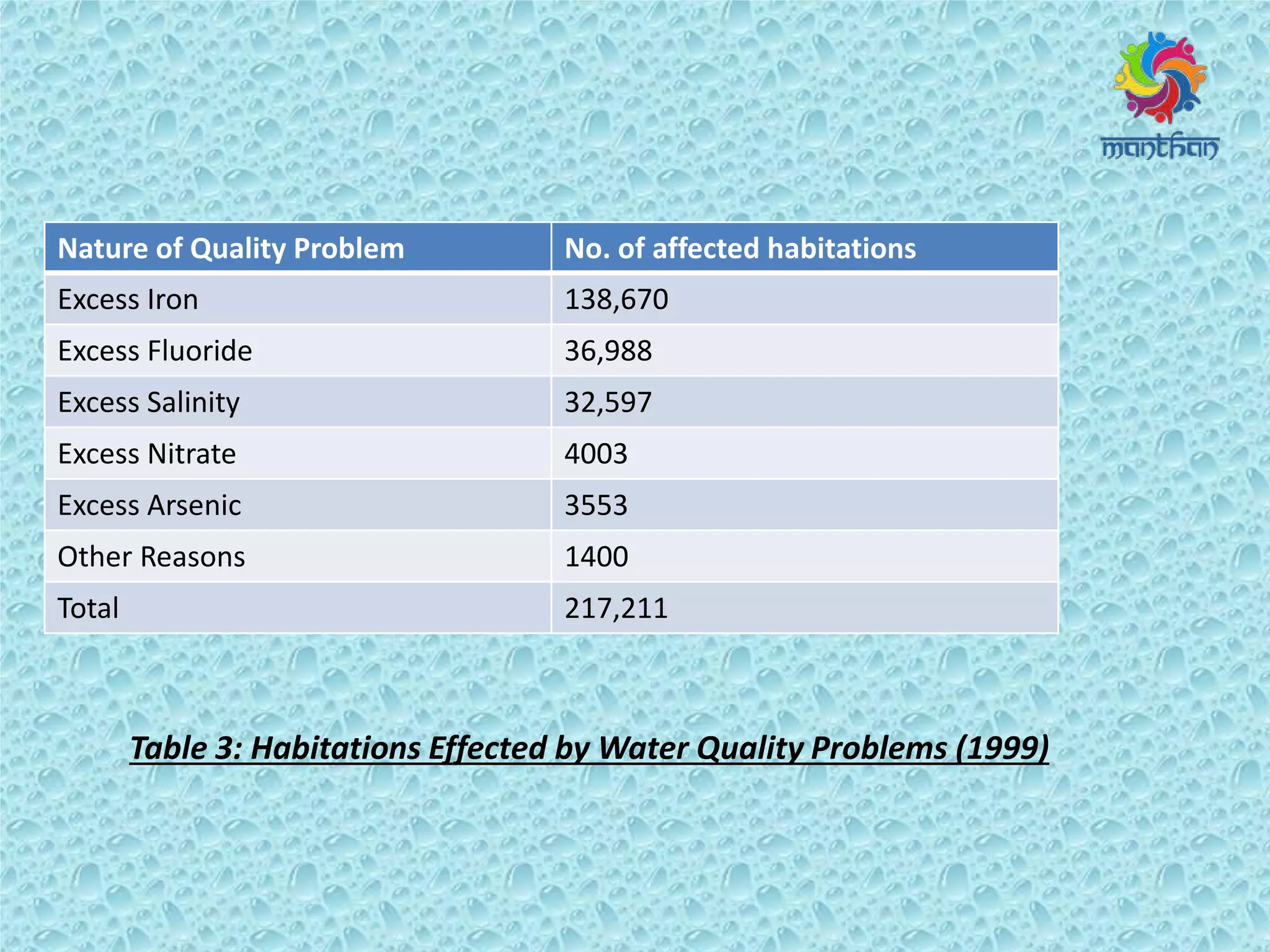 Nature of Quality Problem No. of affected habitations
Excess Iron 138,670
Excess Fluoride 36,988
Excess Salinity 32,597
Excess Nitrate 4003
Excess Arsenic 3553
Other Reasons 1400
Total 217,211
Table 3: Habitations Effected by Water Quality Problems (1999)
 