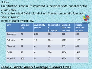 Urban
The situation is not much improved in the piped water supplies of the
urban areas.
One study ranked Delhi, Mumbai and Chennai among the four worst
cities in Asia in
terms of water availability.
Table 2: Water Supply Coverage in India’s Cities
City Coverage
(%)
Availability
(Hours)
Consumptio
n
(Ltrs/Cap.)
Demand
(Mill. Ltrs
per day)
Supply
(Mill. Ltrs
per day)
Bangalore 70 205 105 970 680
Calcutta 66 10 209 1125 1125
Chennai 97 4 80 600 400
Delhi 86 4 200 3600 2925
Mumbai 100 5 17 3200 2700
 