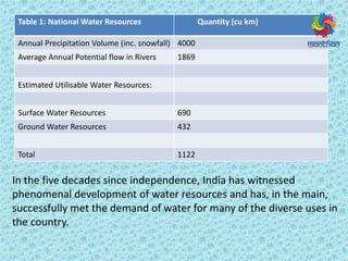 Table 1: National Water Resources Quantity (cu km)
Annual Precipitation Volume (inc. snowfall) 4000
Average Annual Potential flow in Rivers 1869
Estimated Utilisable Water Resources:
Surface Water Resources 690
Ground Water Resources 432
Total 1122
In the five decades since independence, India has witnessed
phenomenal development of water resources and has, in the main,
successfully met the demand of water for many of the diverse uses in
the country.
 