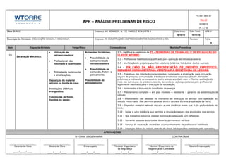 APR – ANÁLISE PRELIMINAR DE RISCO
FO.SST.M03.01
Rev.00
02/08/13
Fl. 5 / 10
Obra: BUNGE Endereço: AV. KENNEDY, N. 122, PARQUE BOA VISTA II Data Início: Data Term.: APR n°
16/10/15 16/11/15
Descrição da Atividade: ESCAVAÇÃO MANUAL E MECANICA; Empresa: RS CONSTRUÇÕES EMPREENDIMENTOS IMOBILIARIOS LTDA. Revisão Folha:
5
Item Etapas da Atividade Perigo/Risco Consequências Medidas Preventivas
APROVAÇÕES
WTORRE ENGENHARIA. CONTRATADA
Gerente da Obra Mestre de Obra Encarregado. Técnico/ Engenheiro
de Segurança
Técnico/ Engenheiro de
Segurança da Contratada
Mestre/Encarregado
____ / ____ / ____ ____ / ____ / ____ ____ / ____ / ____ ____ / ____ / ____ ____ / ____ / ____ ____ / ____ / ____
03
Escavação Mecânica;
 Utilização de
retroescavadeira;
 Profissional não
habilitado e qualificado;
 Retirada do isolamento
e sinalizações;
Deposição do material
retirado na borda da cava;
Instalações elétricas
energizadas;
Tubulações de fluido,
líquidos ou gases;
Acidentes/ Incidentes;
 Possibilidade de
tombamento da
retroescavadeira
 Possibilidade de
contusão, fratura e
pensamento.
Possibilidade de
atropelamento;
3.1 - Verfificar a existencia de PT – PERMISSÃO DE TRABALHO, IT DE ESCAVAÇÃO DO
CLIENTE WTORRE;
3.2 – Profissional Habilitado e qualificado para operação de retroescavadeira
3.3 – Verificação de projeto especifico existente (elétrica, hidráulica, dentre outros);
3.4 – EM CASO DA NÃO APRESENTAÇÃO DE PROJETO ESPECIFICO,
REALIZAR SONDAGEM PARA VERIFICAR A EXISTÊNCIA DE LINHAS;
3.5 – Tratativas das interferências existentes: isolamento e sinalização para circulação
segura de pessoas, comunicação a todos os envolvidos nas execuções de atividades
próximas, e indicando se necessário, outro acesso acordado com a Cliente, avaliação do
risco das estruturas do prédio existente, tomando as ações projetadas pelo profissional
legalmente habilitado para a execução da escavação;
3.6 – Isolamento e bloqueio de toda fonte de energia
3.7 – Patolamento completo e em piso nivelado e resistente – garantia da estabilização do
veiculo;
3.8 – Afastamento das pessoas no momento de execução do serviço com operação do
veiculo motorizado. Não permitir pessoas dentro da cava durante a operação da retro;
3.9 – Depositar material retirado da cava a uma distância maior que ½ da profundidade da
cava;
3.10 – Isolar a uma distância que permita a circulação segura dos envolvidos nos serviço;
3.11 – Nos trabalhos noturnos instalar iluminação adequada com refletores
3.12 – Somente pessoas autorizadas deverão permanecer no local
3.13 – Serviço de escavação deverá ter acompanhamento de profissional habilitado
3.14 – Inspeção diária do veículo através de check list específico realizado pelo operador;
 