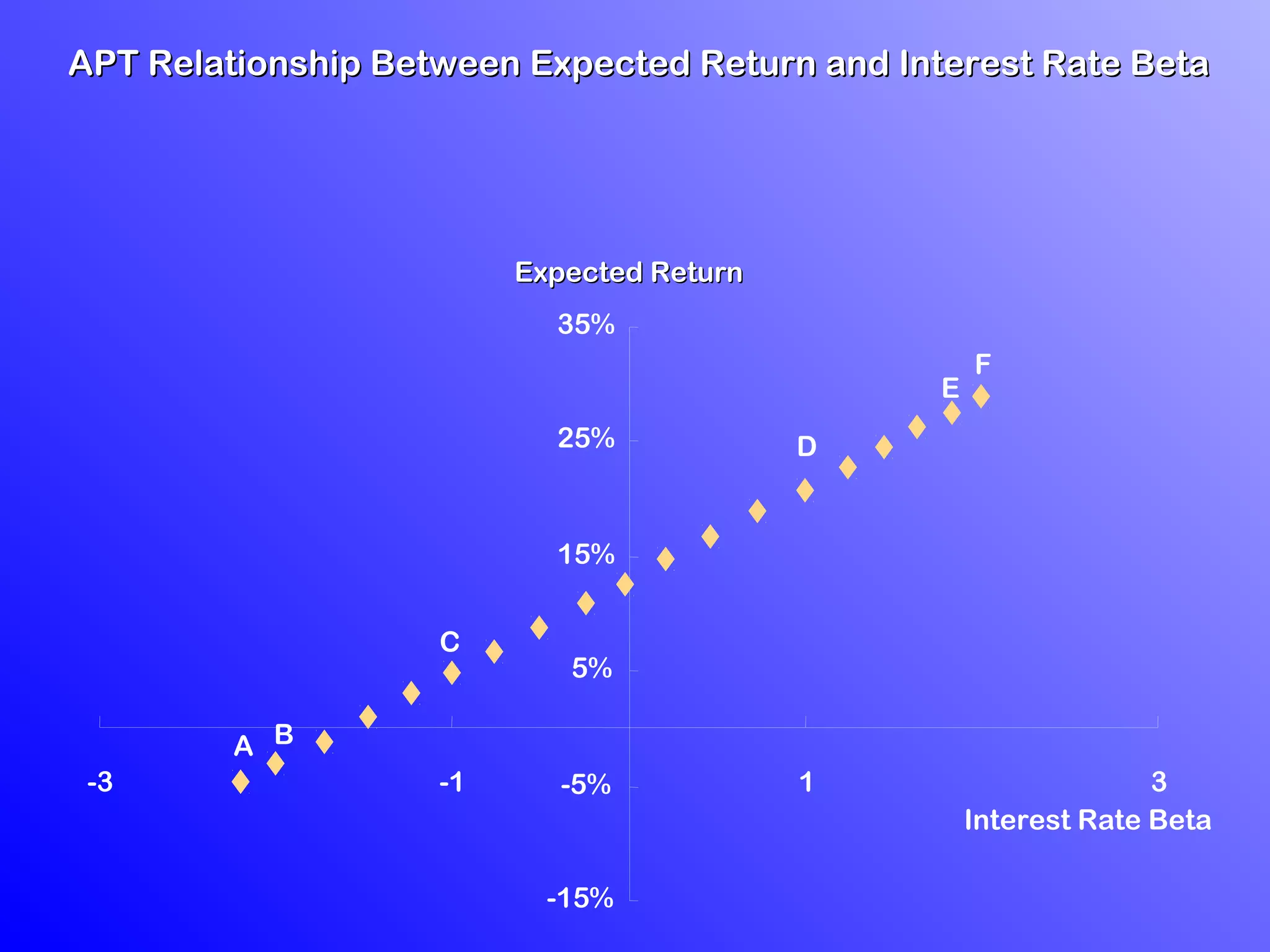 APT Relationship Between Expected Return and Interest Rate BetaAPT Relationship Between Expected Return and Interest Rate Beta
-15%
-5%
5%
15%
25%
35%
Expected ReturnExpected Return
-3 -1 1 3
Interest Rate Beta
A B
C
D
E
F
 