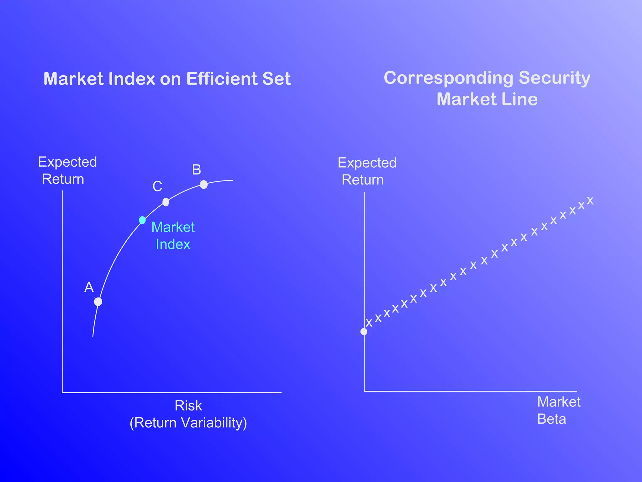 Expected
Return
Risk
(Return Variability)
Market Index on Efficient Set
Market
Index
A
B
C
Market
Beta
Expected
Return
Corresponding Security
Market Line
xxx
xxxx
xxxx
xx
xx
x x x
xxx
xx
x
 