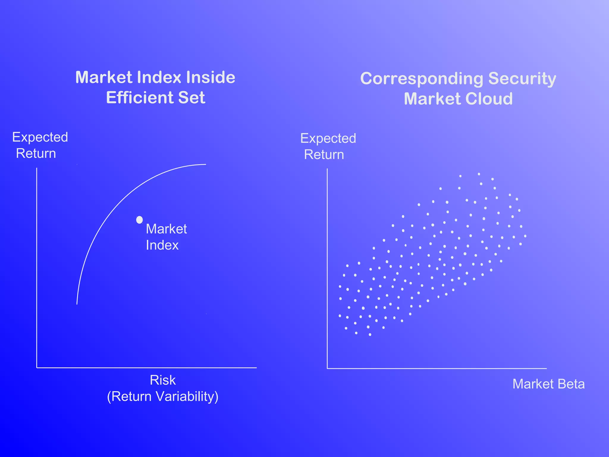 Market
Index
Expected
Return
Risk
(Return Variability)
Market Index Inside
Efficient Set
Corresponding Security
Market Cloud
Expected
Return
Market Beta
 