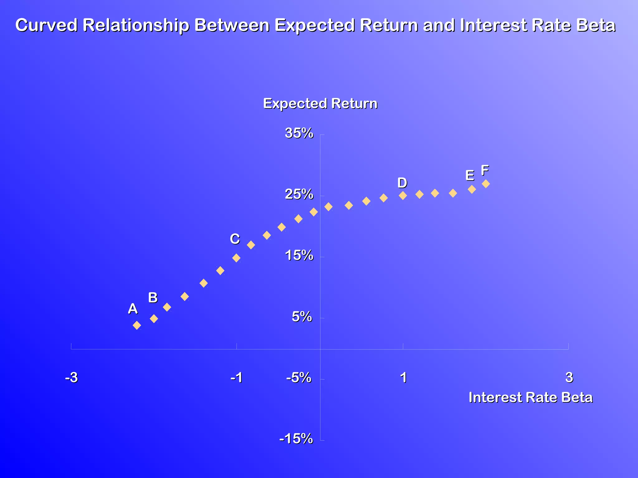 Curved Relationship Between Expected Return and Interest Rate BetaCurved Relationship Between Expected Return and Interest Rate Beta
-15%-15%
-5%-5%
5%5%
15%15%
25%25%
35%35%
Expected ReturnExpected Return
-3-3 -1-1 11 33
Interest Rate BetaInterest Rate Beta
AA
BB
CC
DD EE FF
 
