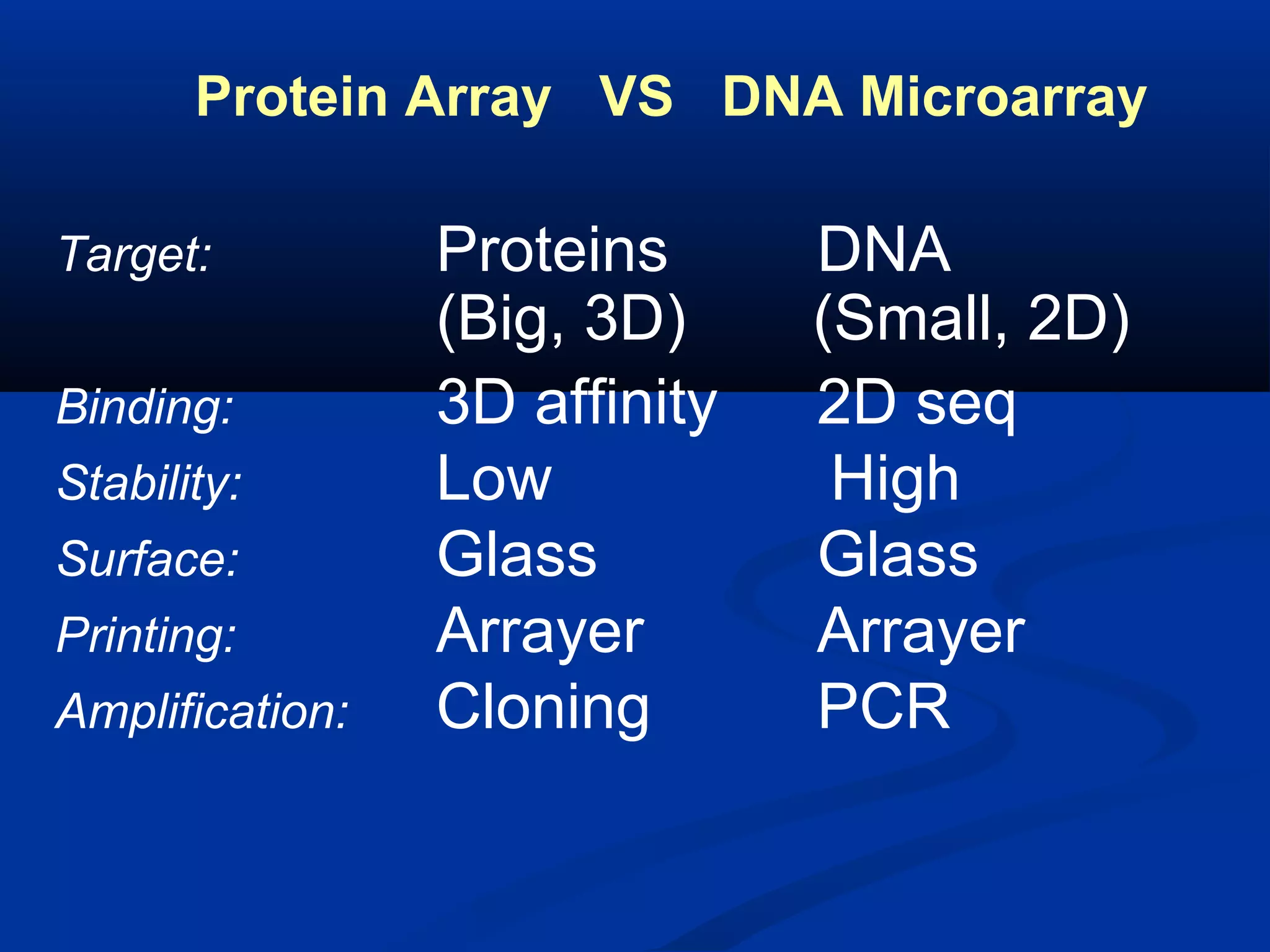 Protein Array VS DNA Microarray
Target:
Binding:
Stability:
Surface:
Printing:
Amplification:

Proteins
(Big, 3D)
3D affinity
Low
Glass
Arrayer
Cloning

DNA
(Small, 2D)
2D seq
High
Glass
Arrayer
PCR

 
