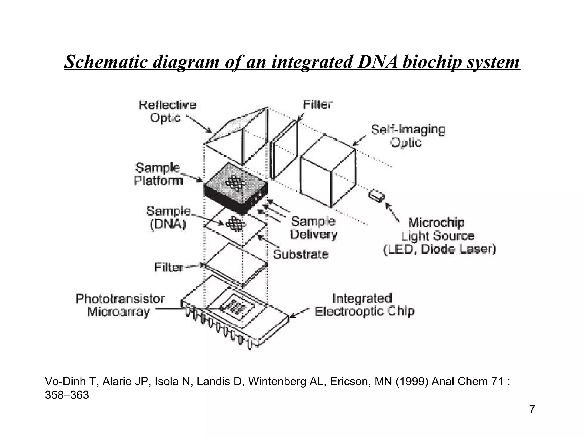 Schematic diagram of an integrated DNA biochip system

Vo-Dinh T, Alarie JP, Isola N, Landis D, Wintenberg AL, Ericson, MN (1999) Anal Chem 71 :
358–363
7

 