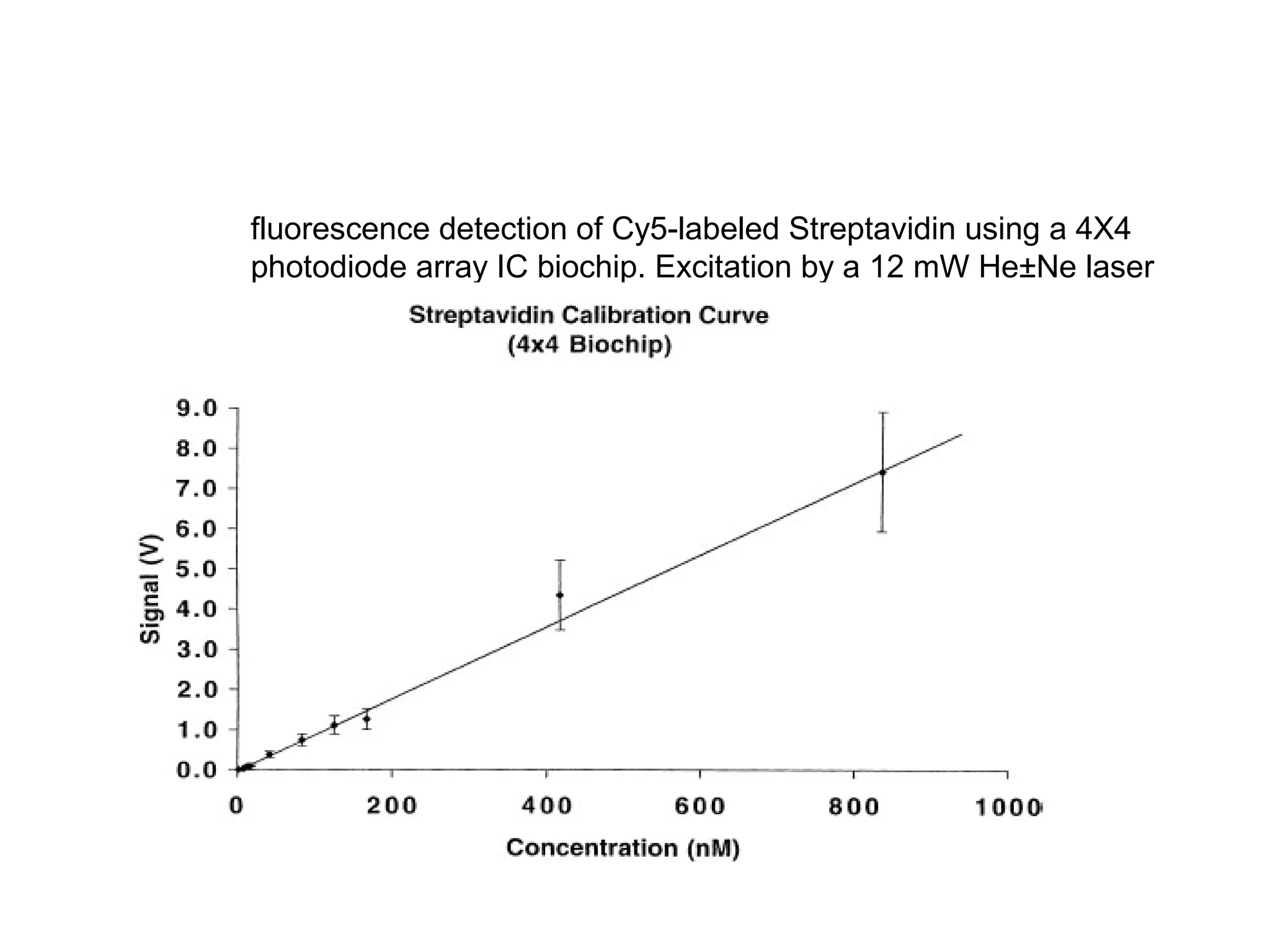 fluorescence detection of Cy5-labeled Streptavidin using a 4X4
photodiode array IC biochip. Excitation by a 12 mW He±Ne laser
(632.8 nm).

 